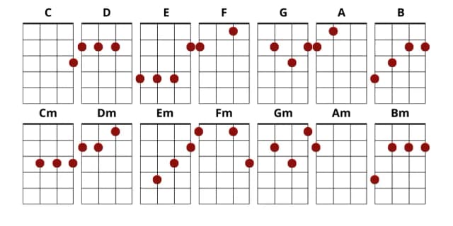 Chwyty gitarowe do u cioci na imieninach - łatwe akordy na każdą okazję Chwyty gitarowe do u cioci na imieninach - łatwe akordy na każdą okazję